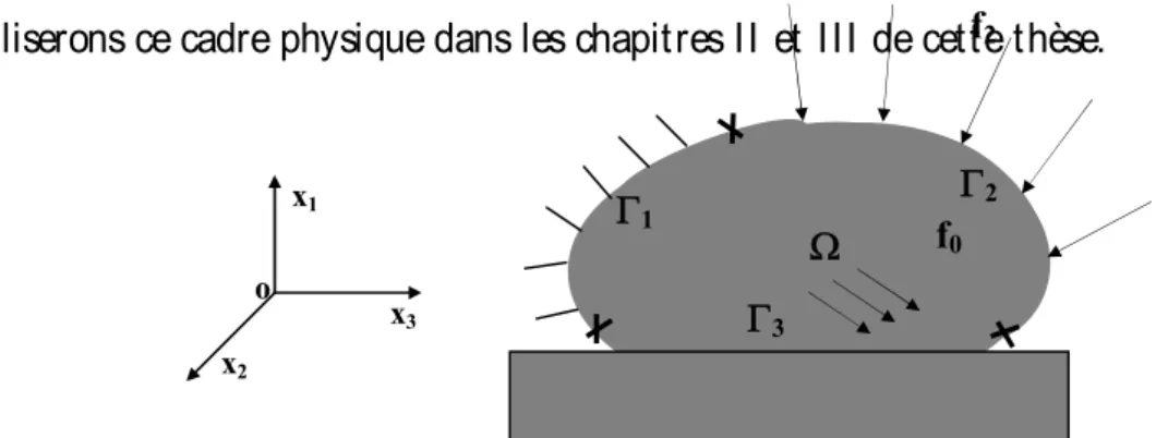 Fig. 1.1 – Cadre physique no. 1 