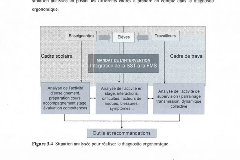 Figure  3.4  Situation analysée pour réaliser le  diagnostic ergonomique. 