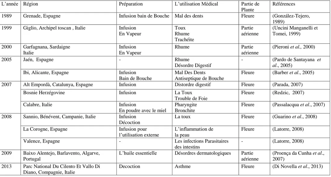 Tableau 2. Etudes ethnopharmacologique d’ H. italicum dans plusieurs régions, en  indiquant l’utilisation médicale