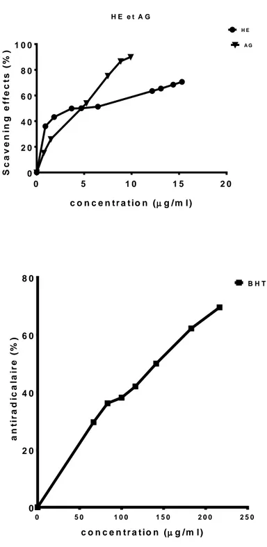Figure 9. Courbes présentant le pourcentage antiradicalaire de l'huile essentiel comparé à  celui des standards BHT et AG