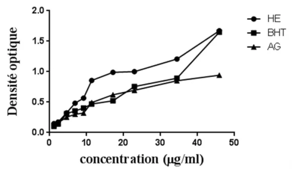 Figure 10.  Activité antioxydante de l'huile d'Helichrysulm italicum représentée par le test  du pouvoir réducteur.