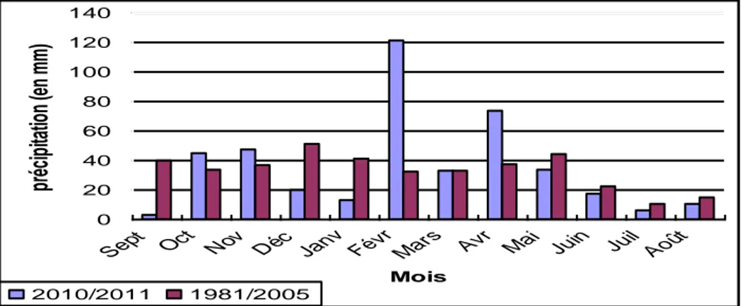 Figure II.3 : Pluviométrie de la campagne 2010-2011 et de la période 1981-2005. 