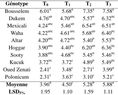 Tableau III.1 : Rendement moyen en grains (t.ha -1 ) des génotypes et les groupes statistiques*