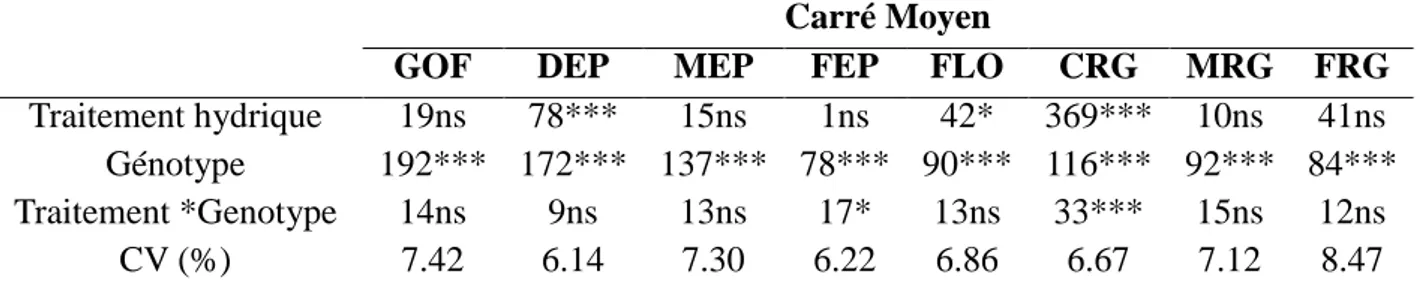 Tableau III.7 : Carré moyen de l‟analyse combinée de la variance pour la teneur en chlorophylle   Carré Moyen 