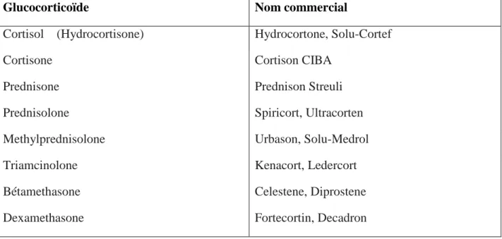 Tableau 4.  Principaux glucocorticoïdes (Henzen, 2003).  