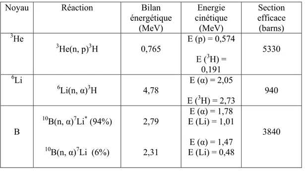 Tableau I.2 : Réactions de capture avec leurs sections efficaces pour des neutrons thermiques 