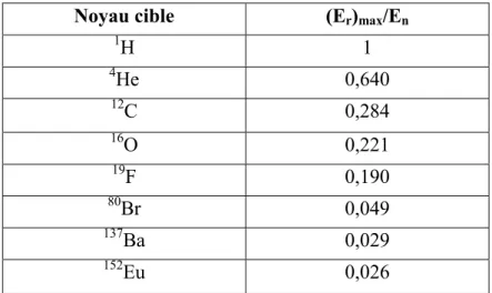 Tableau I.4 : Energie maximale cédée par un neutron dans une diffusion élastique 