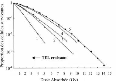 Figure II.6 : Influence du TEL sur les courbes de survie cellulaire 