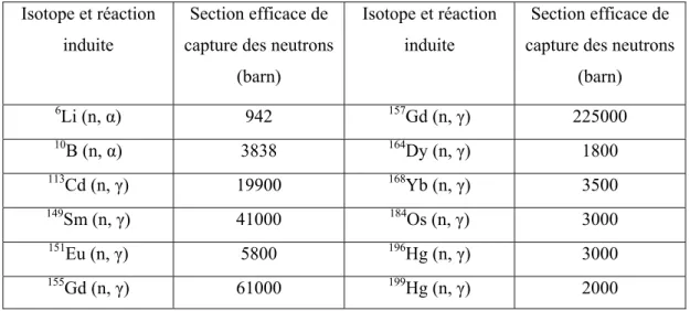 Tableau III.2 : Section efficace de capture de neutrons de quelques isotopes. 