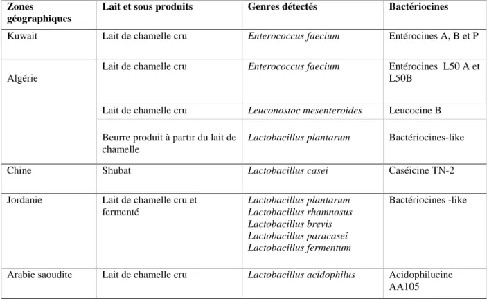 Tableau 1. LAB productrices de bactériocines isolées à partir du lait de chamelle et leurs   produits  fermentés (Rahmeh et al., 2019)