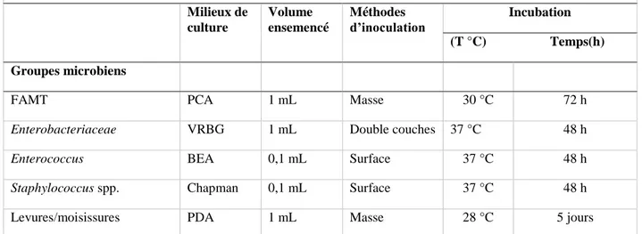 Tableau 7. Milieux et conditions de culture des microorganismes dénombrés. 