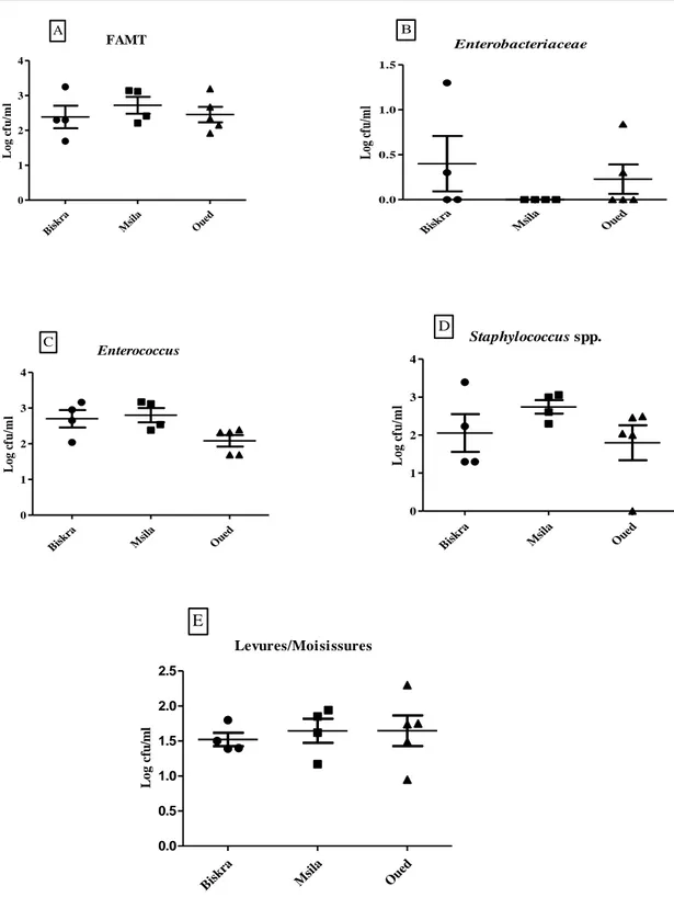 Figure 8. Graphiques en nuage de points de la flore aérobie mésophile totale (FAMT),  Enterobacteriaceae, Enterococcus, Staphylococcus spp., levures et moisissures présents dans 