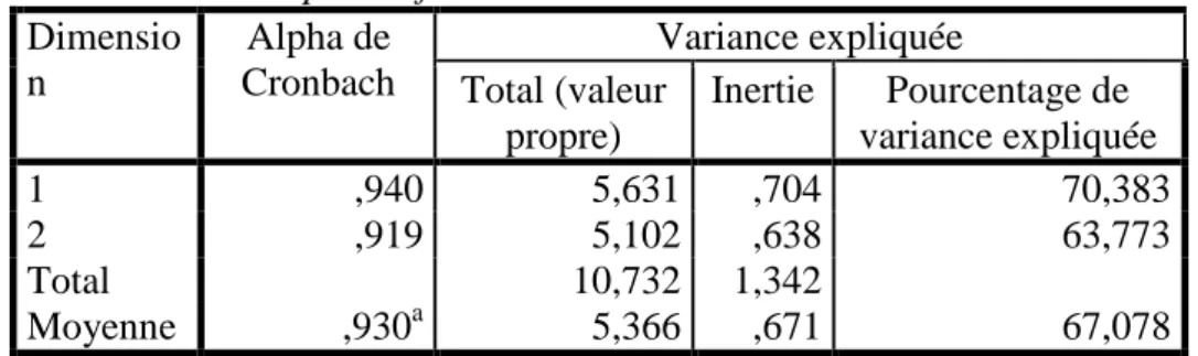 Tableau 56 : Récapitulatif des modèles  Dimensio n  Alpha de  Cronbach  Variance expliquée  Total (valeur  propre)  Inertie  Pourcentage de  variance expliquée  1  ,940  5,631  ,704  70,383  2  ,919  5,102  ,638  63,773  Total  10,732  1,342   Moyenne  ,93