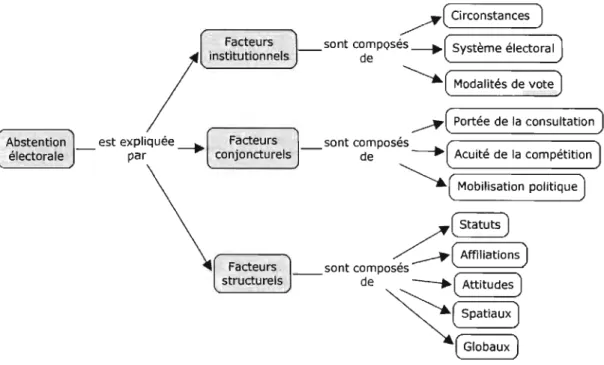 Figure 1.1  Facteurs de l'abstention électorale 
