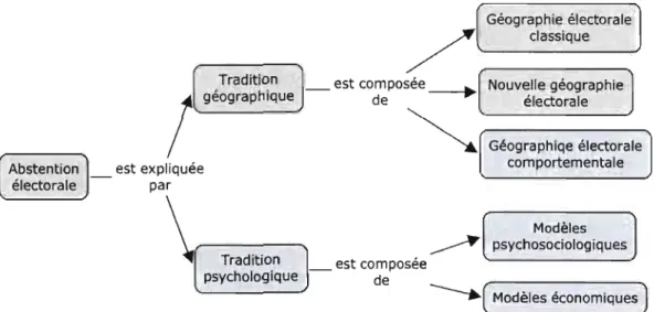 Figure 2.1  Modèles explicatifs des  comportements électoraux 