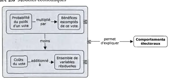 Figure 2.6  Modèles économiques 