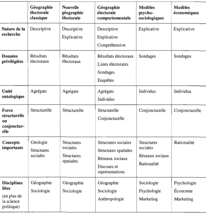 Tableau 2.1  Tableau comparatif des  modèles théoriques 