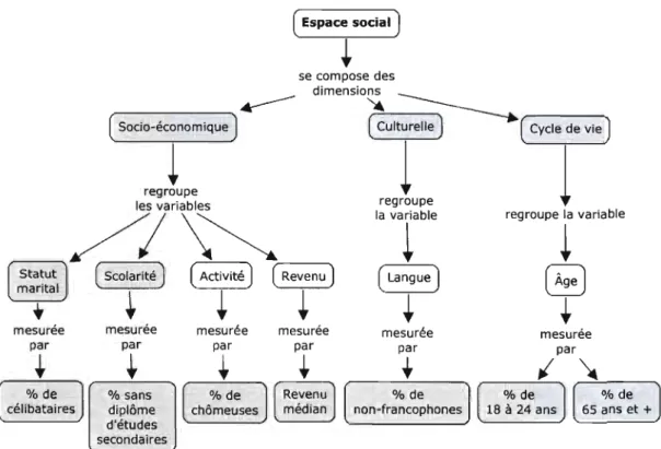 Figure 3.1  Dimensions, variables et indicateurs de l'espace social 