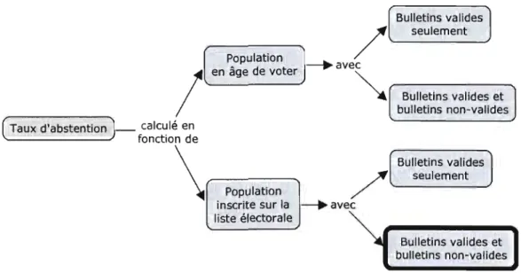 Figure 3.2  Les  méthodes de calcul du  taux d'abstention 