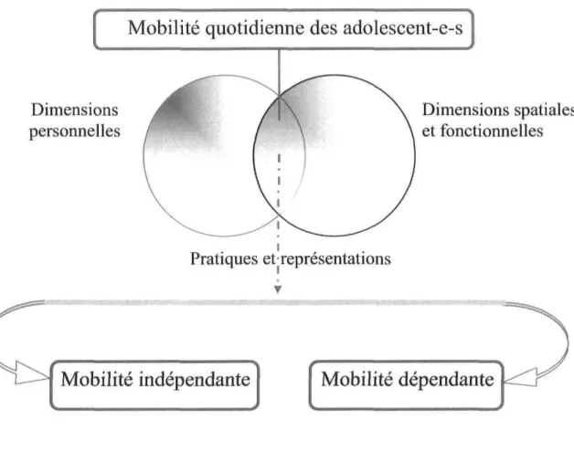 Figure 1 : Décomposition de la mobilité quotidienne des adolescent-e-s.