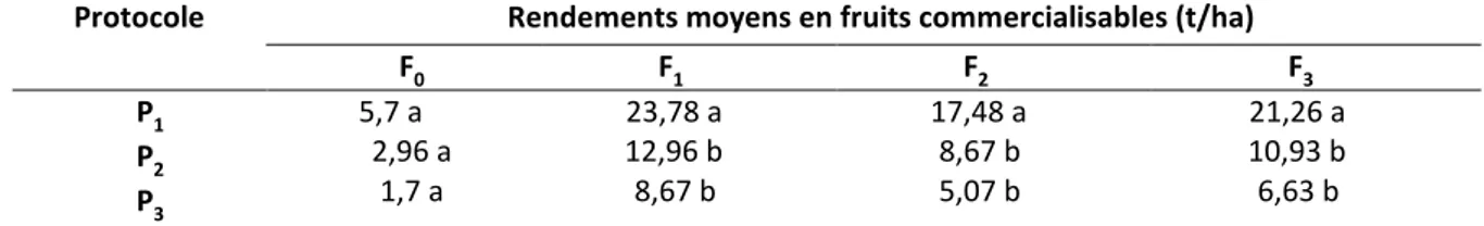 Tableau 6. Bénéfices obtenus (en FCFA) à l’hectare suite à l’application des différents protocoles de traitement  phytosanitaire dans le contrôle du mildiou chez la tomate  – Profits obtained (FCFA) per hectare following the  application of different phyto