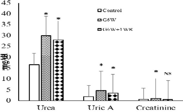 Figure 14: Effect of  oral CCT fruit methanolic extract  administration at a dose of 265 mg/kg for six weeks on  some kidney indices in male rats 