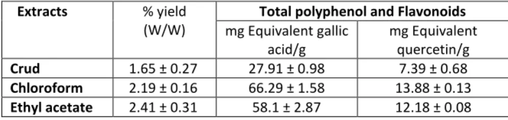 Fig. 1. Superoxide- scavenging effect of P. harmala extracts using NBT assay, where O 2 .-