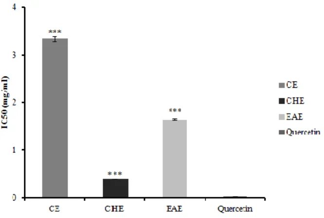 Fig. 2. IC 50 ,inhibitory concentration of P. harmala extracts for 50% of superoxide generation using NBT assay