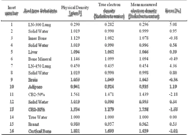 Table  III.1:  The  true  and  measured  electron  densities  and  the  errors  between  the  true  and  measured values [25]