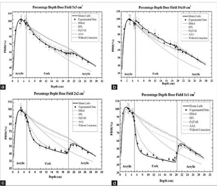 Fig. III.3: PDD curves calculated through the radiotherapy Eclipse planning system  algorithms Batho, modified Batho, equivalent TAR, and anisotropic analytical algorithm  (AAA); measured with thermoluminescent dosimetry and simulated using EGSnrc Monte  C