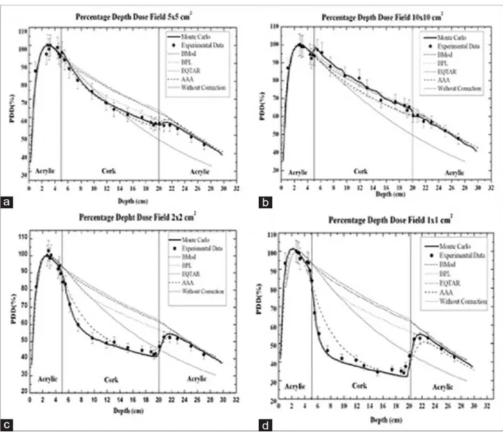 Fig. III.3: PDD curves calculated through the radiotherapy Eclipse planning system  algorithms Batho, modified Batho, equivalent TAR, and anisotropic analytical algorithm  (AAA); measured with thermoluminescent dosimetry and simulated using EGSnrc Monte  C