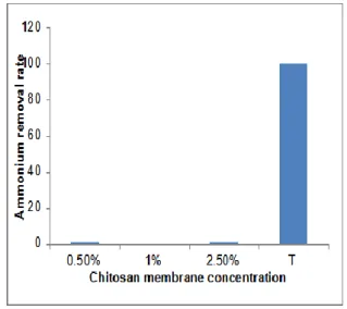 Fig. 02: Ammonium removal rate as a  function of chitosan membranes concentration 