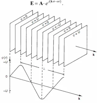 Figure 1.3 A plane wave.