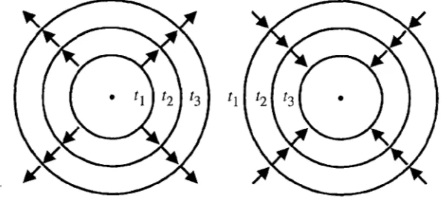 Figure 1.4 Converging (right) and diverging (left) spherical waves.