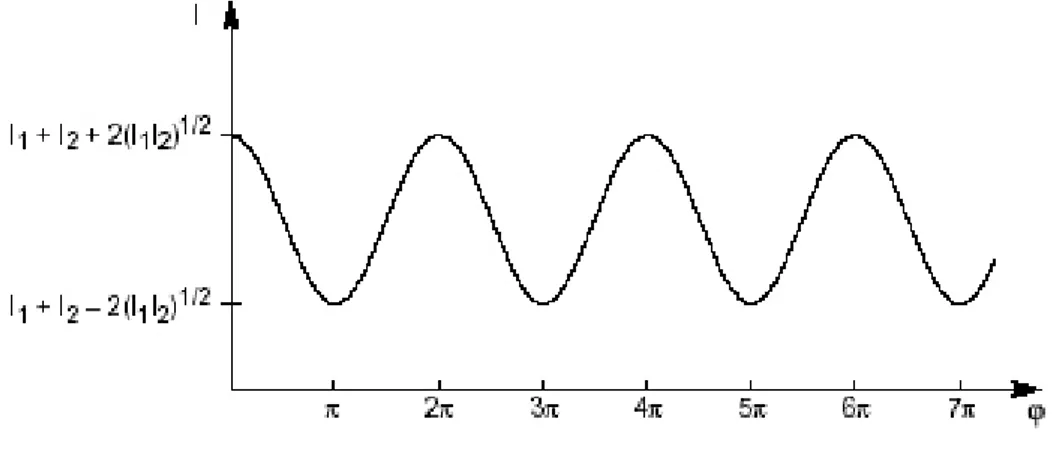 Figure 1.6 Intensity distribution with respect to the phase.