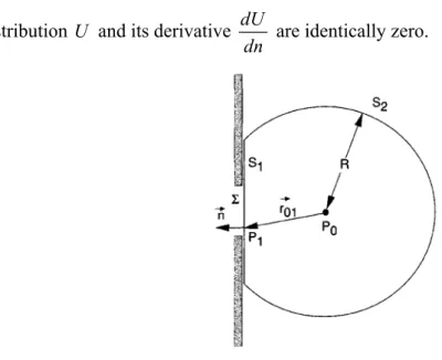 Figure 1.8 Huygens-Fresnel principle.