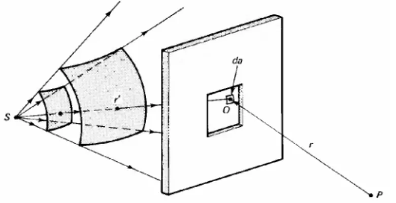 Figure 1.10 Layout of Fresnel diffraction.