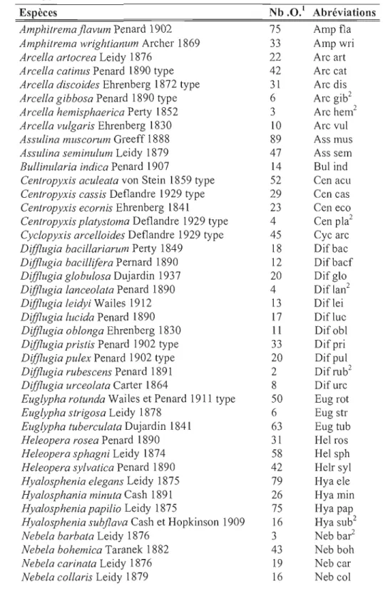 Tableau  4.2  Liste  des  espèces  identifiées  dans  les  échantillons  de  surface  de  cette  étude,  nombre  d'occurrence  (Nb.O.)  et  abréviations  utilisées  pour  le  développement de  la  fonction  de  transfert