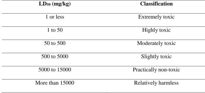 Table 1.  Classification of toxicity based on  LD 50  dose  ranges  Hodge  and Sterner  (Frank,  1992)