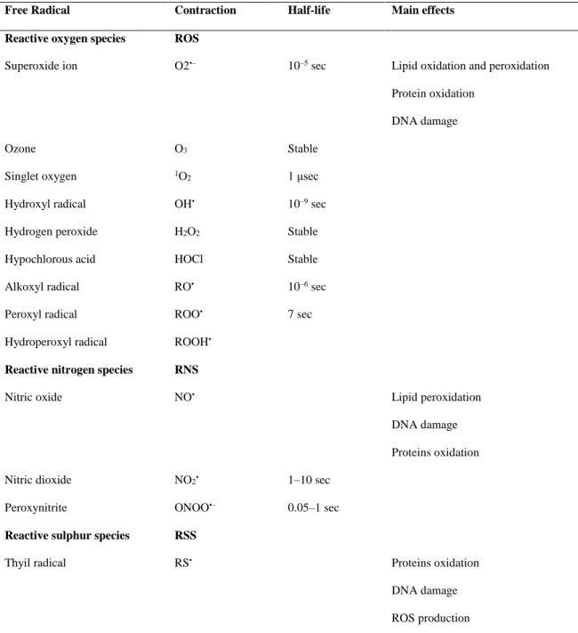 Table 2. Classification and main effects of free radicals (Finaud et al, 2006). 