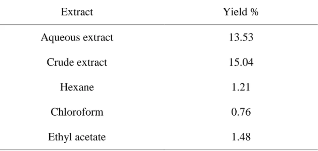 Table 3.Yield of different extracts from Ruta montana L.  