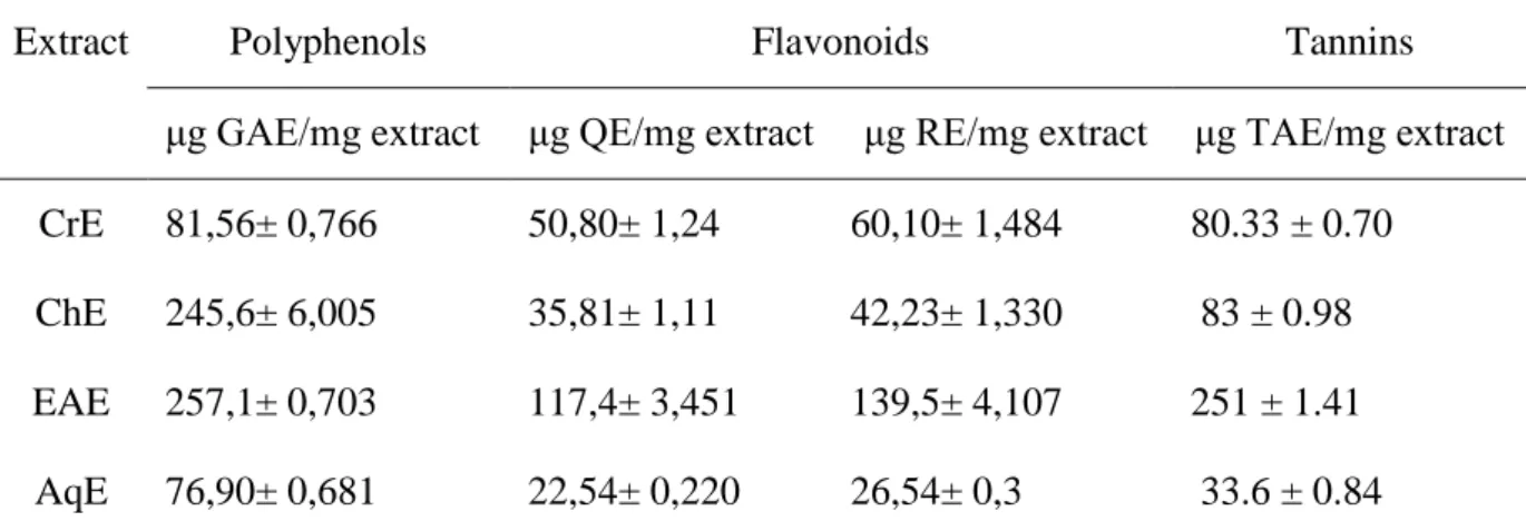 Table 4. Total polyphenols, flavonoids and tannins content of Ruta montana L. extracts