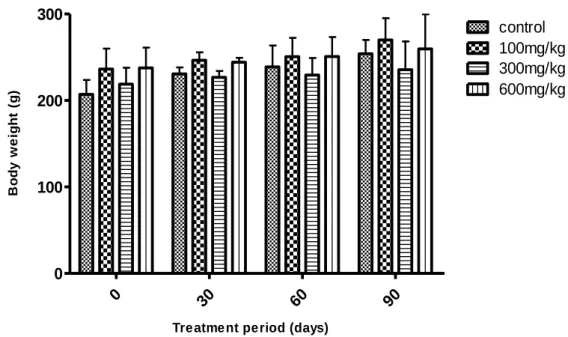 Figure 12. Changes in body weight of male rats after chronic oral treatment with aqueous  extract of Ruta montana L