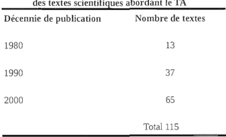Tableau 2.2  Décennie  de  publication  des  textes scientifiques abordant le TA  Décennie de  publication  Nombre de  textes 