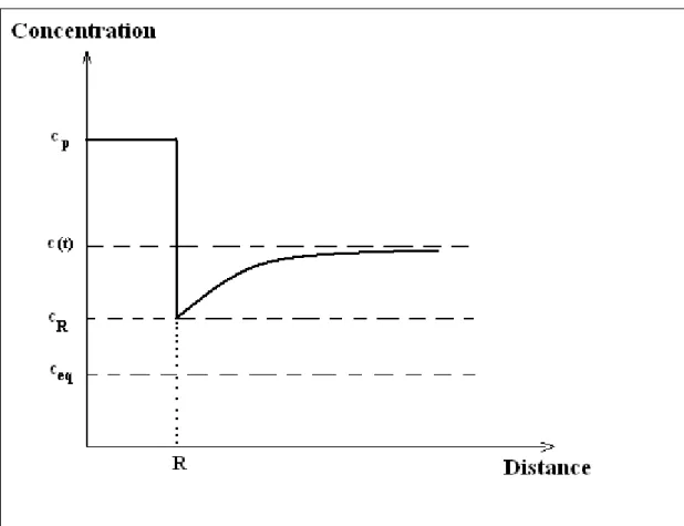 Figure 1. 11 : Profil de concentration autour d'un précipité pendant le régime de  croissance [Desc 97b]   