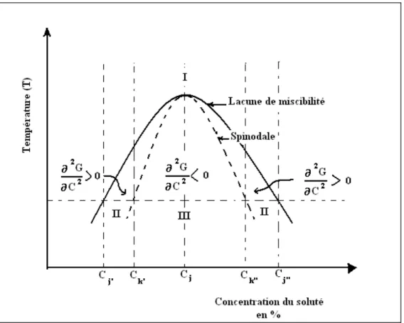Figure 3. 1: Variation de ∆G et spinodale d’une solution solide binaire présentant une  lacune de miscibilité [Cahn 68]