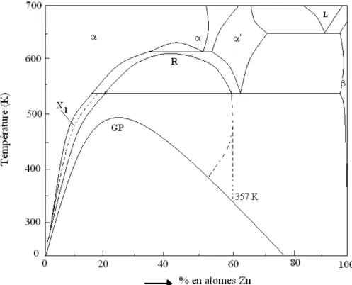 Figure  3. 2  : Diagramme d’équilibre du système d’alliages Al-Zn avec les lignes de  solubilité métastable  [Sche 68] 