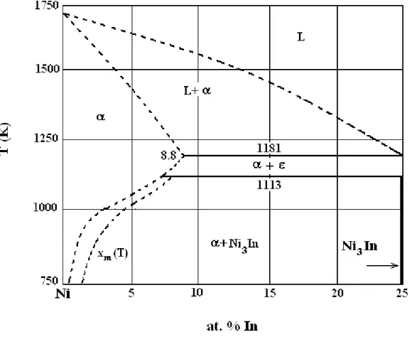 Figure 3. 8: partie du diagramme d’équilibre du système d’alliage Ni-In  avec la ligne  de  solubilité métastable  [Gust 81]