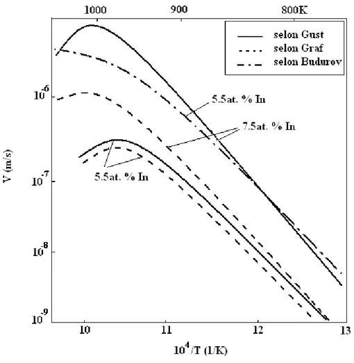 Figure 3. 10 : Vitesse de croissance du précipité mesurée dans les alliages Ni-7.5 % at