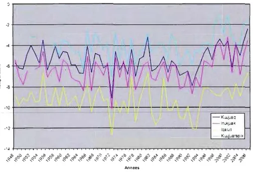 Figure  1.4  Évolution  des  températures  moyennes  annuelles  atmosphériques  Nunavik  et  Iqaluit 1948-2007 (Allard et al., 2007b)
